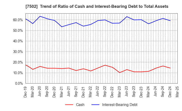 7502 PLAZA HOLDINGS CO.,LTD.: Trend of Ratio of Cash and Interest-Bearing Debt to Total Assets