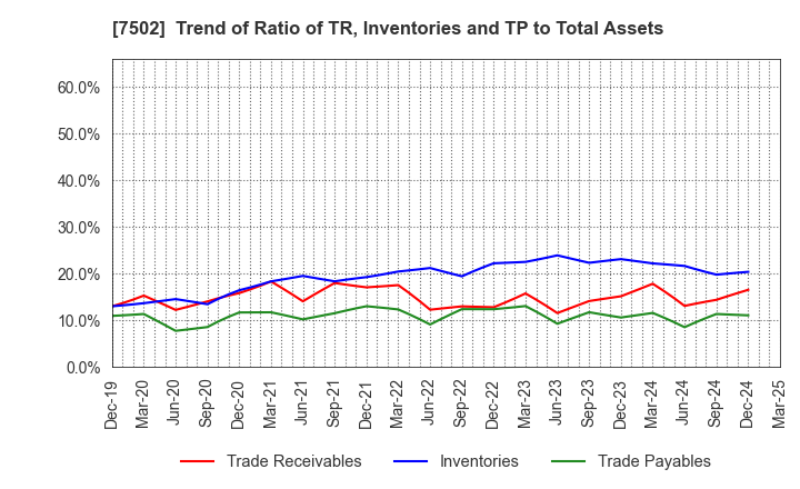 7502 PLAZA HOLDINGS CO.,LTD.: Trend of Ratio of TR, Inventories and TP to Total Assets