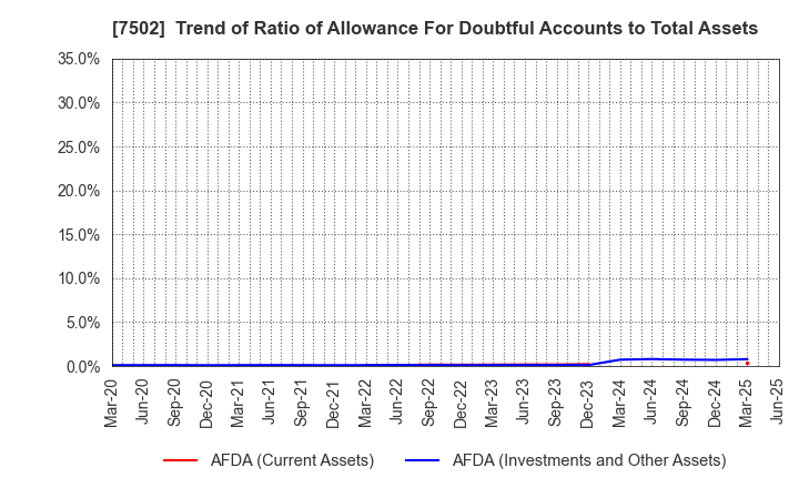 7502 PLAZA HOLDINGS CO.,LTD.: Trend of Ratio of Allowance For Doubtful Accounts to Total Assets