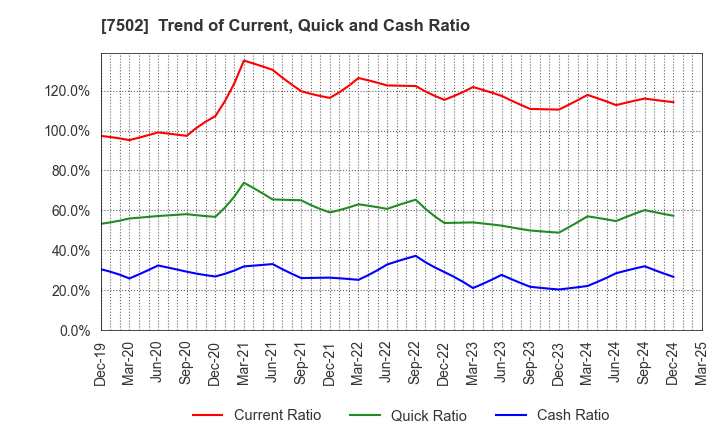 7502 PLAZA HOLDINGS CO.,LTD.: Trend of Current, Quick and Cash Ratio