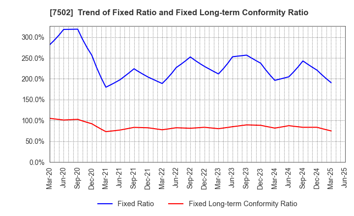 7502 PLAZA HOLDINGS CO.,LTD.: Trend of Fixed Ratio and Fixed Long-term Conformity Ratio