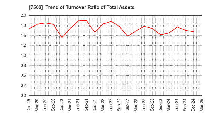 7502 PLAZA HOLDINGS CO.,LTD.: Trend of Turnover Ratio of Total Assets