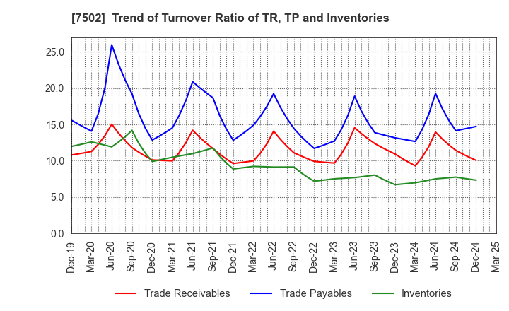 7502 PLAZA HOLDINGS CO.,LTD.: Trend of Turnover Ratio of TR, TP and Inventories