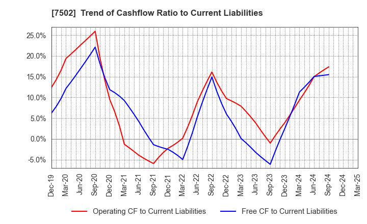 7502 PLAZA HOLDINGS CO.,LTD.: Trend of Cashflow Ratio to Current Liabilities