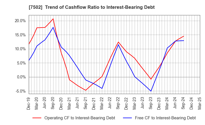 7502 PLAZA HOLDINGS CO.,LTD.: Trend of Cashflow Ratio to Interest-Bearing Debt