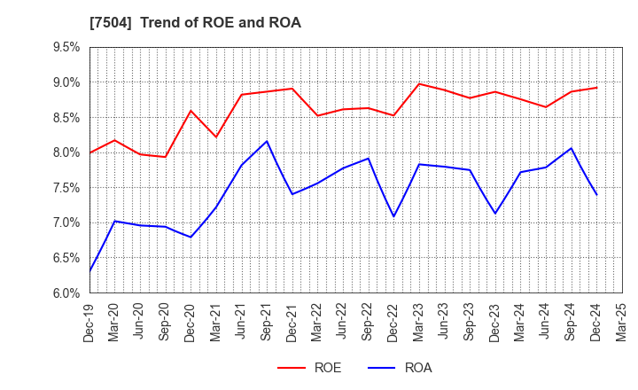 7504 KOHSOKU CORPORATION: Trend of ROE and ROA