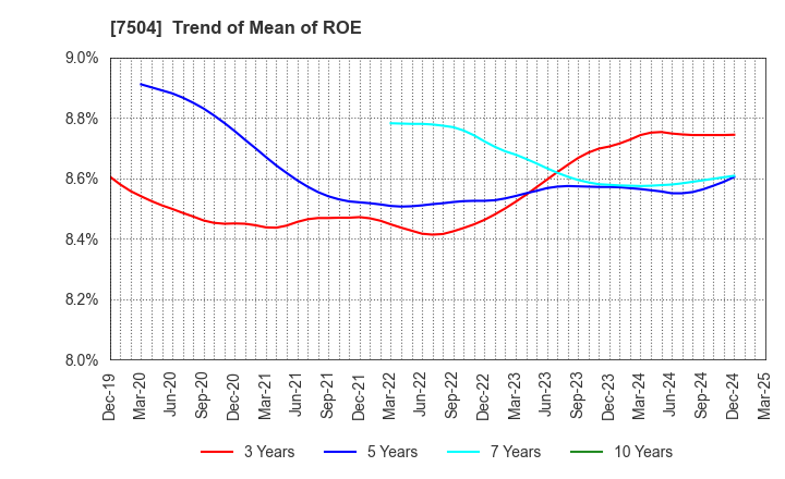 7504 KOHSOKU CORPORATION: Trend of Mean of ROE