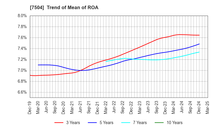 7504 KOHSOKU CORPORATION: Trend of Mean of ROA