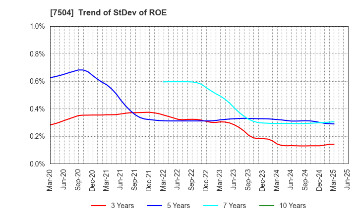 7504 KOHSOKU CORPORATION: Trend of StDev of ROE