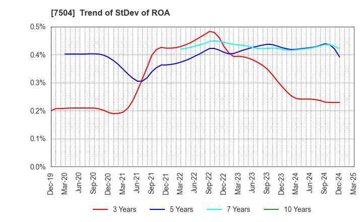 7504 KOHSOKU CORPORATION: Trend of StDev of ROA