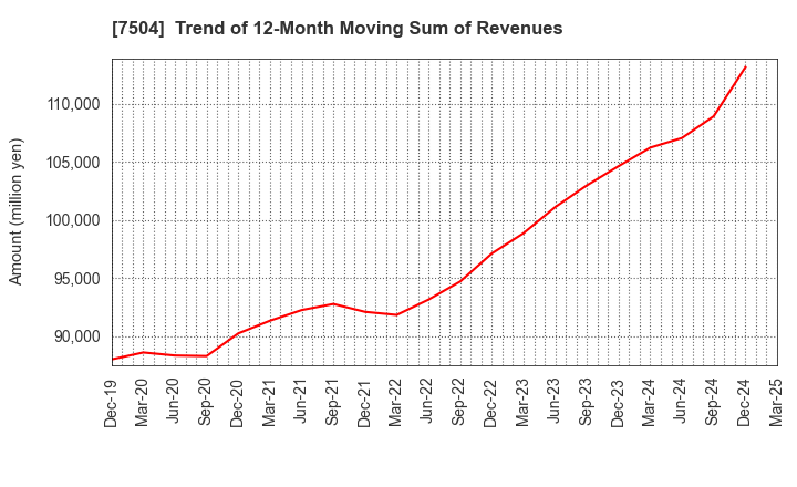 7504 KOHSOKU CORPORATION: Trend of 12-Month Moving Sum of Revenues