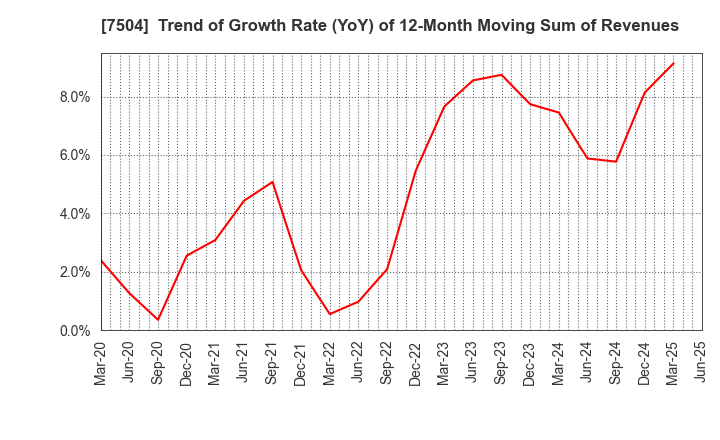 7504 KOHSOKU CORPORATION: Trend of Growth Rate (YoY) of 12-Month Moving Sum of Revenues