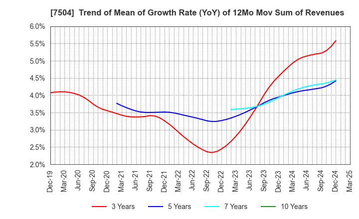 7504 KOHSOKU CORPORATION: Trend of Mean of Growth Rate (YoY) of 12Mo Mov Sum of Revenues