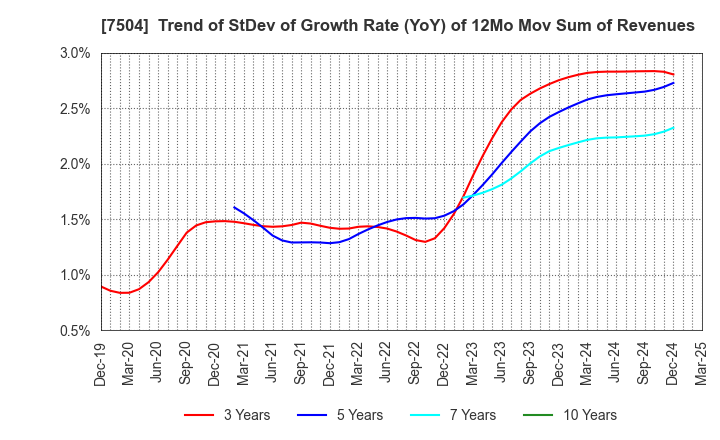 7504 KOHSOKU CORPORATION: Trend of StDev of Growth Rate (YoY) of 12Mo Mov Sum of Revenues