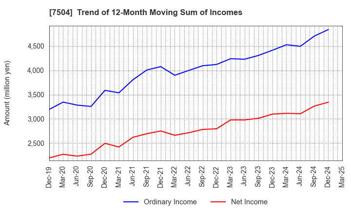 7504 KOHSOKU CORPORATION: Trend of 12-Month Moving Sum of Incomes