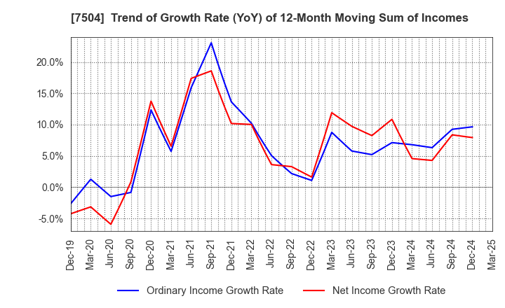 7504 KOHSOKU CORPORATION: Trend of Growth Rate (YoY) of 12-Month Moving Sum of Incomes