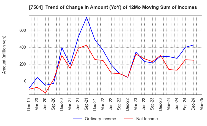 7504 KOHSOKU CORPORATION: Trend of Change in Amount (YoY) of 12Mo Moving Sum of Incomes