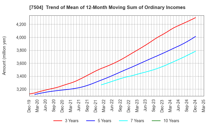 7504 KOHSOKU CORPORATION: Trend of Mean of 12-Month Moving Sum of Ordinary Incomes