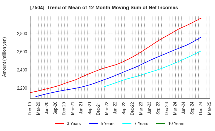 7504 KOHSOKU CORPORATION: Trend of Mean of 12-Month Moving Sum of Net Incomes