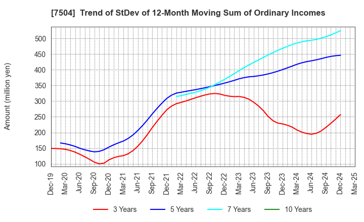 7504 KOHSOKU CORPORATION: Trend of StDev of 12-Month Moving Sum of Ordinary Incomes