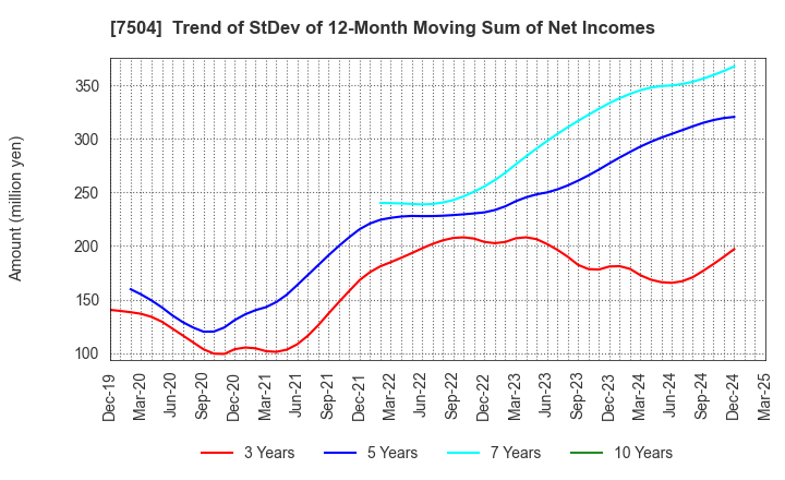 7504 KOHSOKU CORPORATION: Trend of StDev of 12-Month Moving Sum of Net Incomes