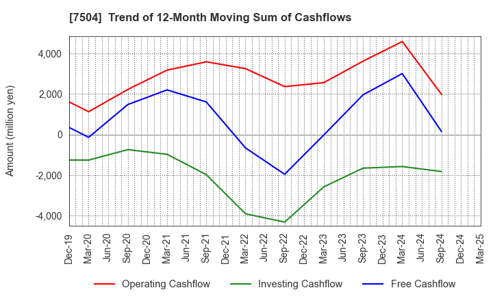 7504 KOHSOKU CORPORATION: Trend of 12-Month Moving Sum of Cashflows