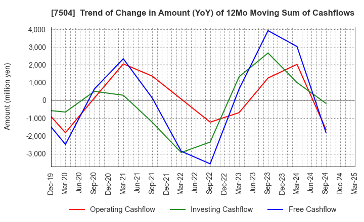 7504 KOHSOKU CORPORATION: Trend of Change in Amount (YoY) of 12Mo Moving Sum of Cashflows