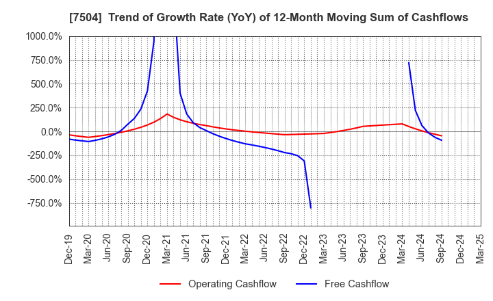 7504 KOHSOKU CORPORATION: Trend of Growth Rate (YoY) of 12-Month Moving Sum of Cashflows
