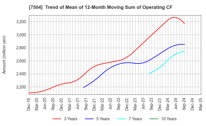7504 KOHSOKU CORPORATION: Trend of Mean of 12-Month Moving Sum of Operating CF