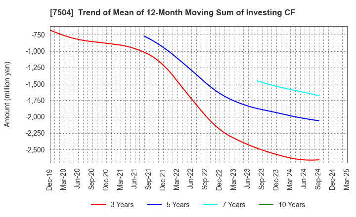7504 KOHSOKU CORPORATION: Trend of Mean of 12-Month Moving Sum of Investing CF