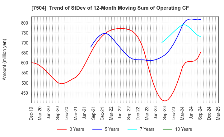 7504 KOHSOKU CORPORATION: Trend of StDev of 12-Month Moving Sum of Operating CF