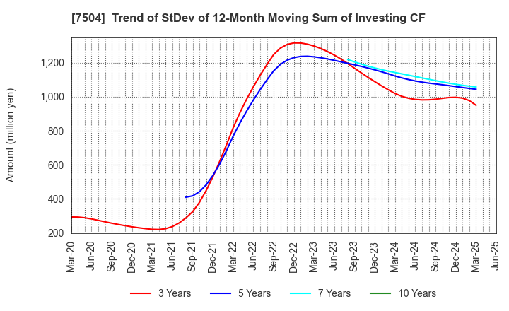 7504 KOHSOKU CORPORATION: Trend of StDev of 12-Month Moving Sum of Investing CF