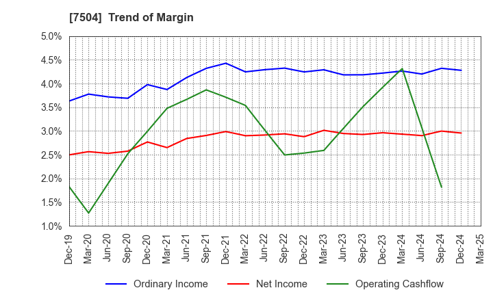 7504 KOHSOKU CORPORATION: Trend of Margin