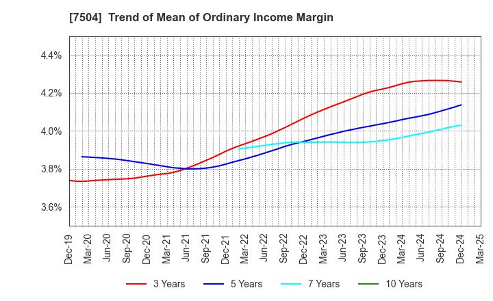 7504 KOHSOKU CORPORATION: Trend of Mean of Ordinary Income Margin