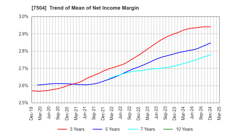 7504 KOHSOKU CORPORATION: Trend of Mean of Net Income Margin