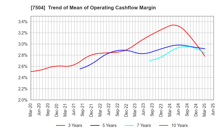 7504 KOHSOKU CORPORATION: Trend of Mean of Operating Cashflow Margin