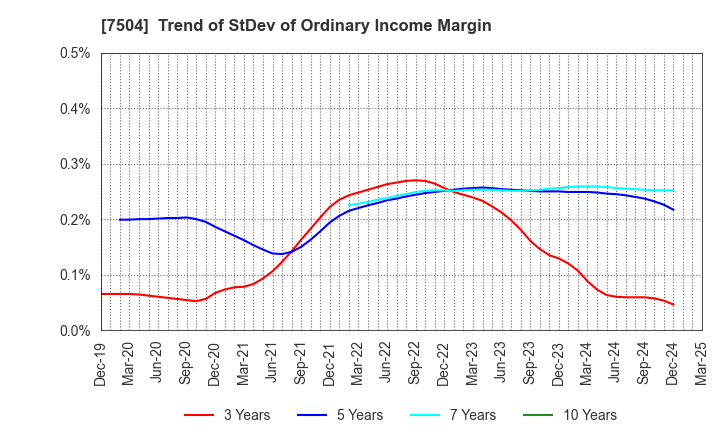 7504 KOHSOKU CORPORATION: Trend of StDev of Ordinary Income Margin