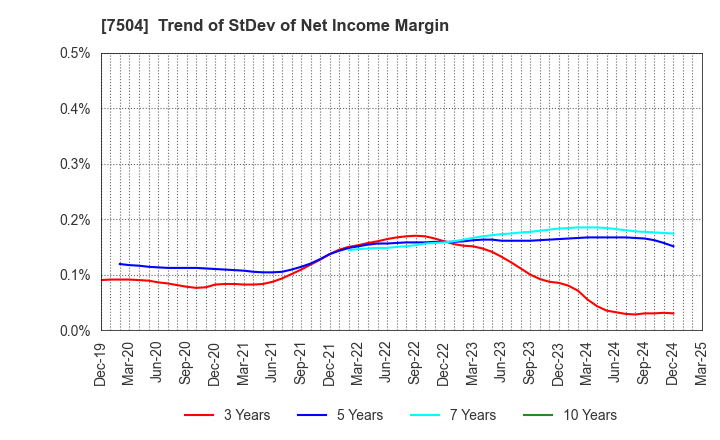 7504 KOHSOKU CORPORATION: Trend of StDev of Net Income Margin