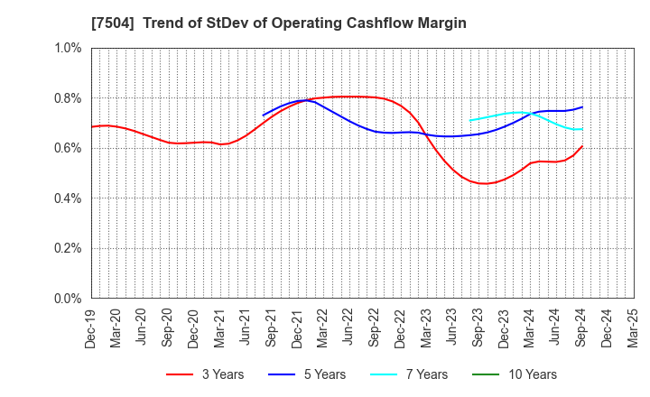 7504 KOHSOKU CORPORATION: Trend of StDev of Operating Cashflow Margin