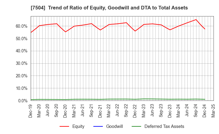 7504 KOHSOKU CORPORATION: Trend of Ratio of Equity, Goodwill and DTA to Total Assets
