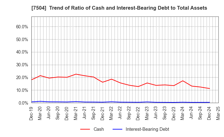 7504 KOHSOKU CORPORATION: Trend of Ratio of Cash and Interest-Bearing Debt to Total Assets