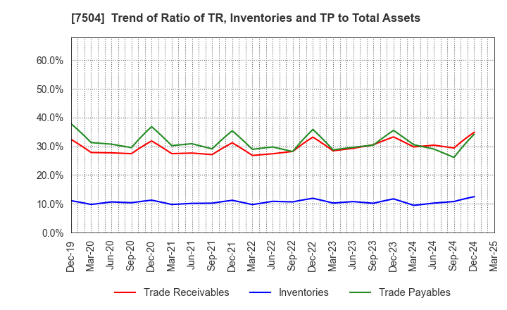 7504 KOHSOKU CORPORATION: Trend of Ratio of TR, Inventories and TP to Total Assets