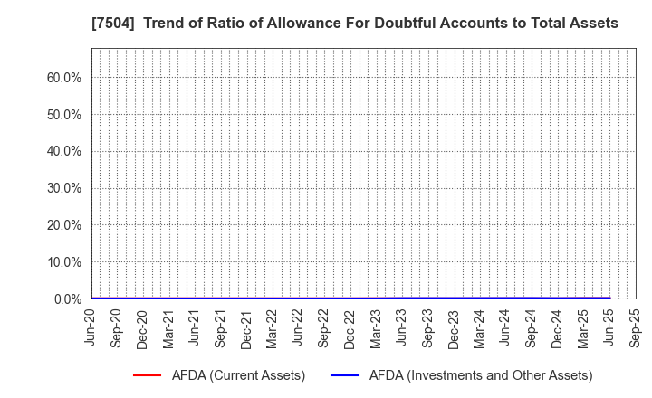 7504 KOHSOKU CORPORATION: Trend of Ratio of Allowance For Doubtful Accounts to Total Assets