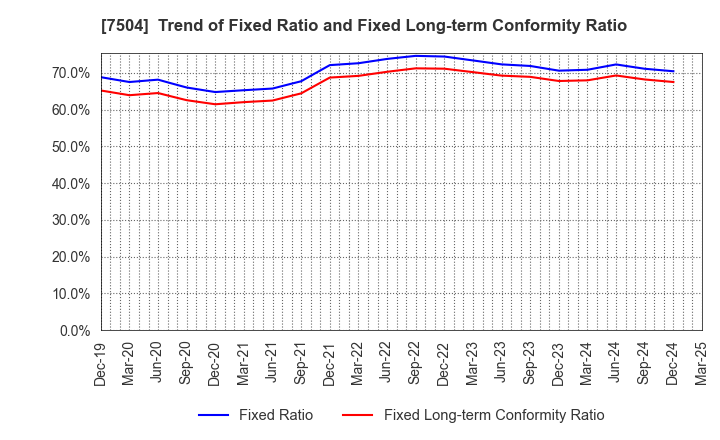 7504 KOHSOKU CORPORATION: Trend of Fixed Ratio and Fixed Long-term Conformity Ratio