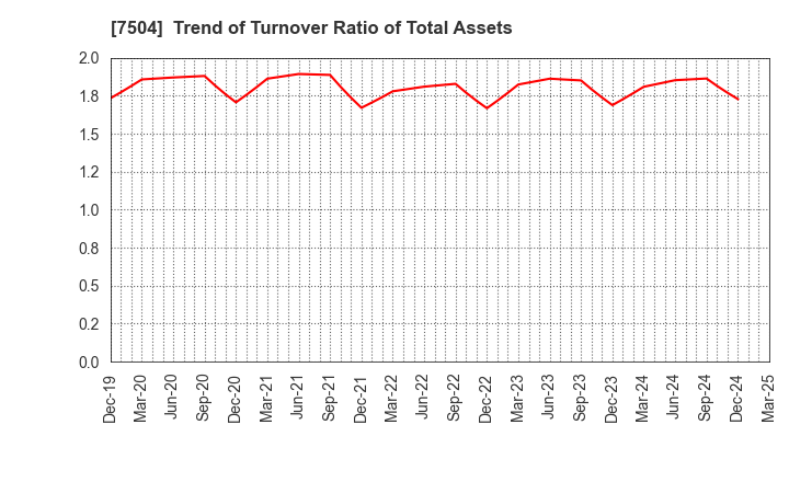 7504 KOHSOKU CORPORATION: Trend of Turnover Ratio of Total Assets