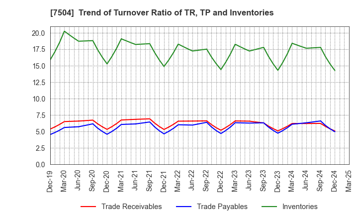 7504 KOHSOKU CORPORATION: Trend of Turnover Ratio of TR, TP and Inventories