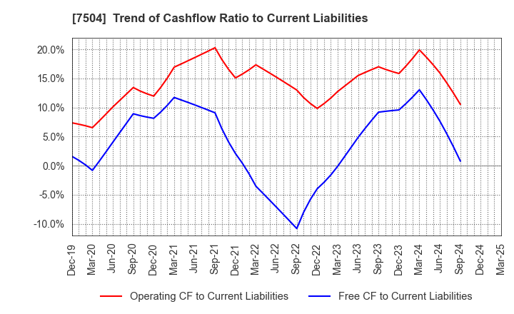 7504 KOHSOKU CORPORATION: Trend of Cashflow Ratio to Current Liabilities
