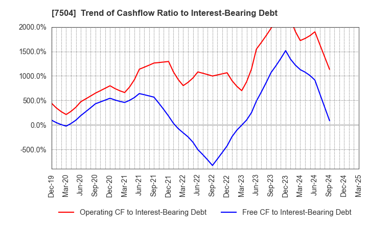 7504 KOHSOKU CORPORATION: Trend of Cashflow Ratio to Interest-Bearing Debt