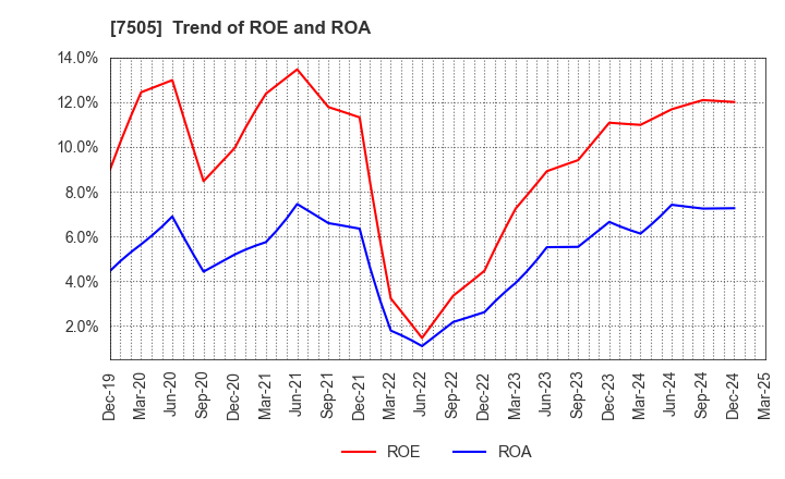 7505 FUSO DENTSU CO.,LTD.: Trend of ROE and ROA