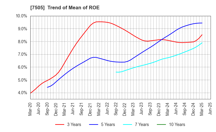 7505 FUSO DENTSU CO.,LTD.: Trend of Mean of ROE